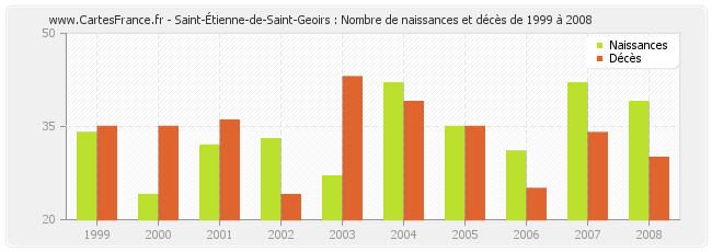 Saint-Étienne-de-Saint-Geoirs : Nombre de naissances et décès de 1999 à 2008