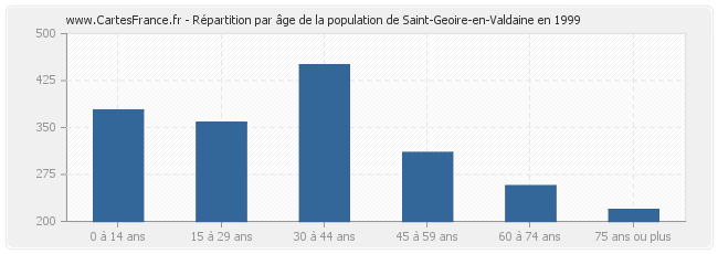 Répartition par âge de la population de Saint-Geoire-en-Valdaine en 1999