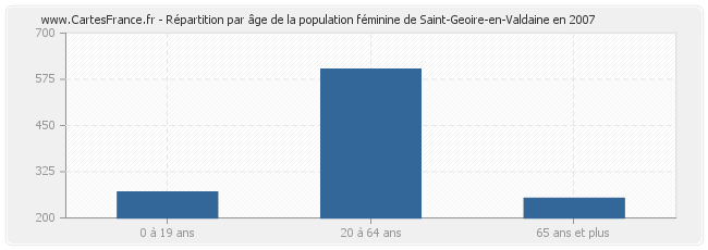 Répartition par âge de la population féminine de Saint-Geoire-en-Valdaine en 2007