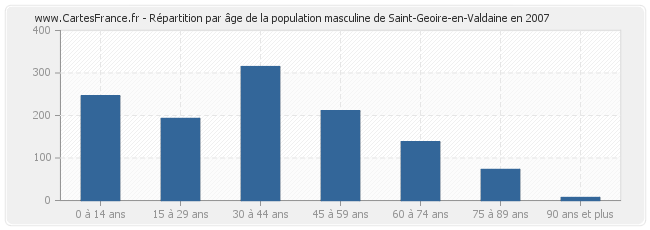 Répartition par âge de la population masculine de Saint-Geoire-en-Valdaine en 2007