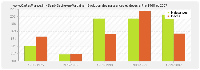 Saint-Geoire-en-Valdaine : Evolution des naissances et décès entre 1968 et 2007