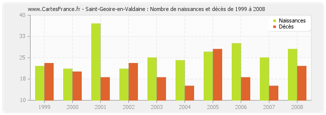 Saint-Geoire-en-Valdaine : Nombre de naissances et décès de 1999 à 2008