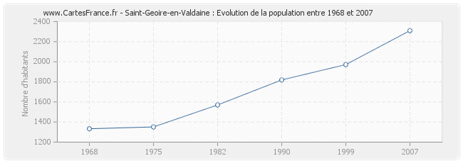 Population Saint-Geoire-en-Valdaine