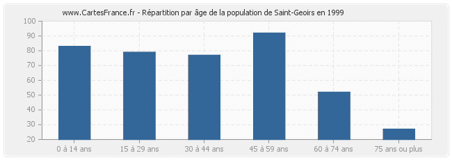 Répartition par âge de la population de Saint-Geoirs en 1999