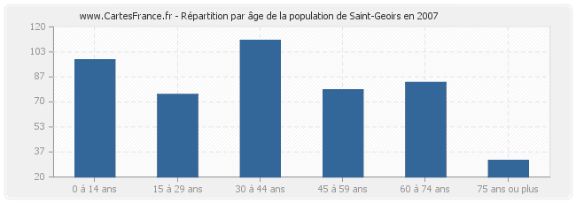 Répartition par âge de la population de Saint-Geoirs en 2007