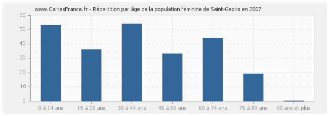 Répartition par âge de la population féminine de Saint-Geoirs en 2007