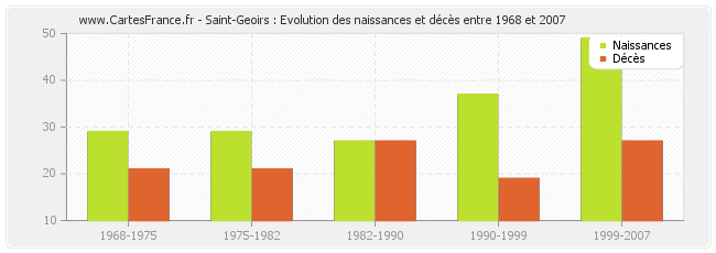 Saint-Geoirs : Evolution des naissances et décès entre 1968 et 2007