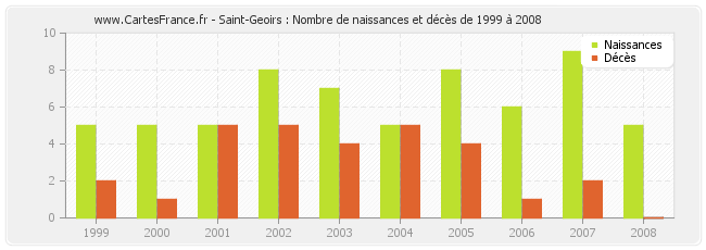 Saint-Geoirs : Nombre de naissances et décès de 1999 à 2008