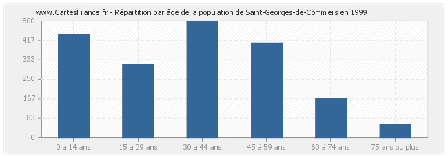 Répartition par âge de la population de Saint-Georges-de-Commiers en 1999