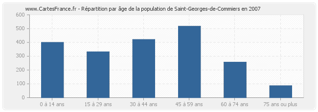Répartition par âge de la population de Saint-Georges-de-Commiers en 2007