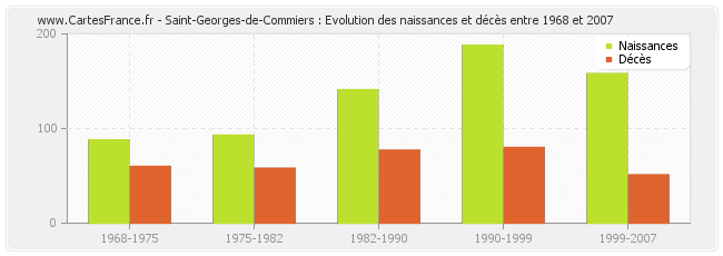 Saint-Georges-de-Commiers : Evolution des naissances et décès entre 1968 et 2007