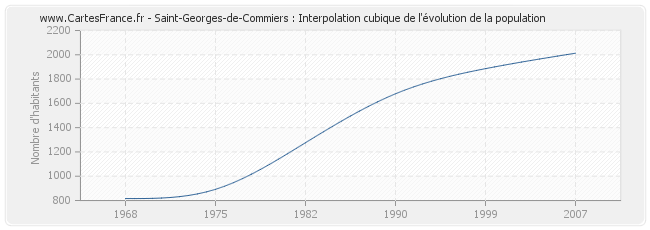 Saint-Georges-de-Commiers : Interpolation cubique de l'évolution de la population