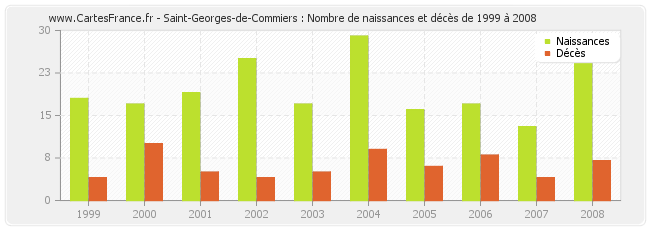 Saint-Georges-de-Commiers : Nombre de naissances et décès de 1999 à 2008