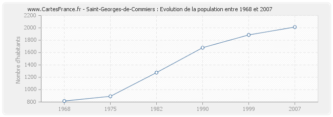 Population Saint-Georges-de-Commiers