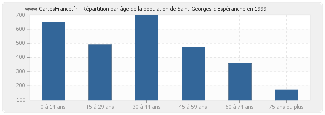 Répartition par âge de la population de Saint-Georges-d'Espéranche en 1999