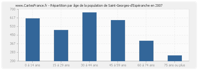 Répartition par âge de la population de Saint-Georges-d'Espéranche en 2007