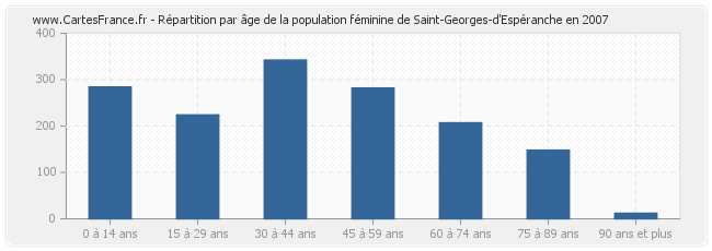 Répartition par âge de la population féminine de Saint-Georges-d'Espéranche en 2007