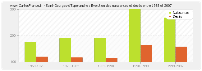 Saint-Georges-d'Espéranche : Evolution des naissances et décès entre 1968 et 2007