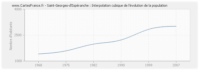 Saint-Georges-d'Espéranche : Interpolation cubique de l'évolution de la population