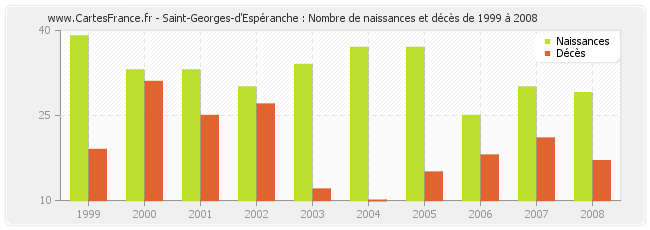 Saint-Georges-d'Espéranche : Nombre de naissances et décès de 1999 à 2008