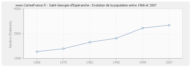 Population Saint-Georges-d'Espéranche