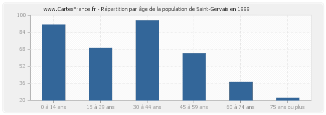 Répartition par âge de la population de Saint-Gervais en 1999