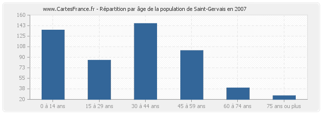 Répartition par âge de la population de Saint-Gervais en 2007