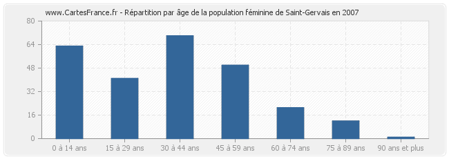 Répartition par âge de la population féminine de Saint-Gervais en 2007