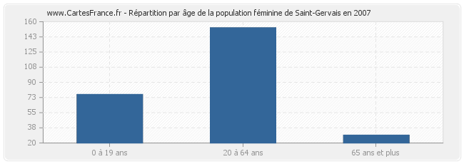 Répartition par âge de la population féminine de Saint-Gervais en 2007