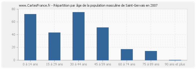 Répartition par âge de la population masculine de Saint-Gervais en 2007