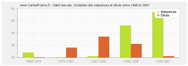 Saint-Gervais : Evolution des naissances et décès entre 1968 et 2007