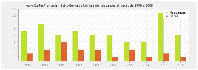 Saint-Gervais : Nombre de naissances et décès de 1999 à 2008