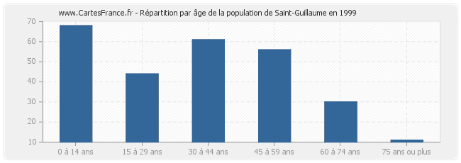 Répartition par âge de la population de Saint-Guillaume en 1999