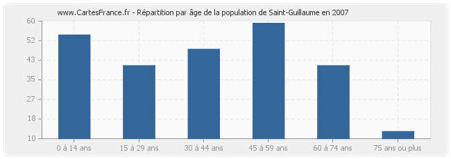 Répartition par âge de la population de Saint-Guillaume en 2007