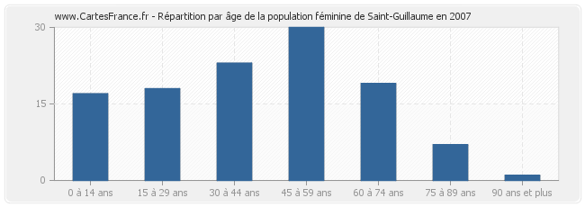 Répartition par âge de la population féminine de Saint-Guillaume en 2007