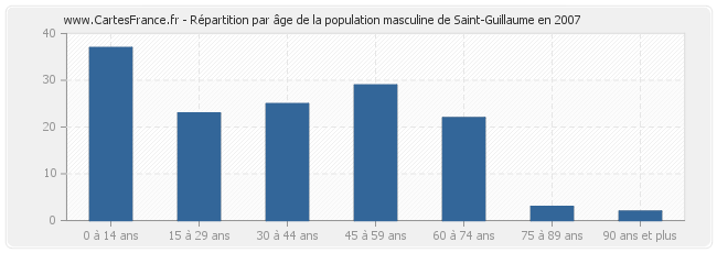 Répartition par âge de la population masculine de Saint-Guillaume en 2007