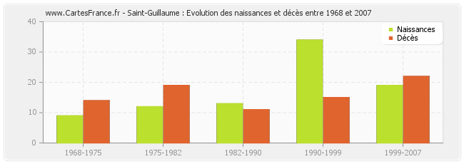 Saint-Guillaume : Evolution des naissances et décès entre 1968 et 2007