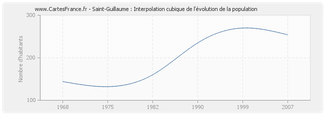 Saint-Guillaume : Interpolation cubique de l'évolution de la population