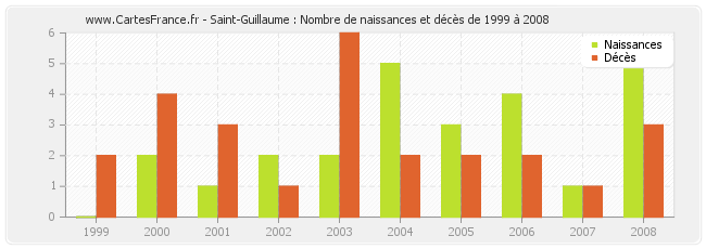 Saint-Guillaume : Nombre de naissances et décès de 1999 à 2008