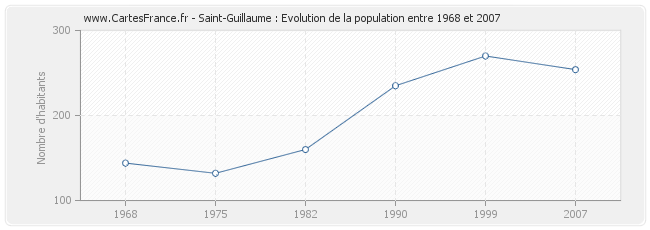 Population Saint-Guillaume