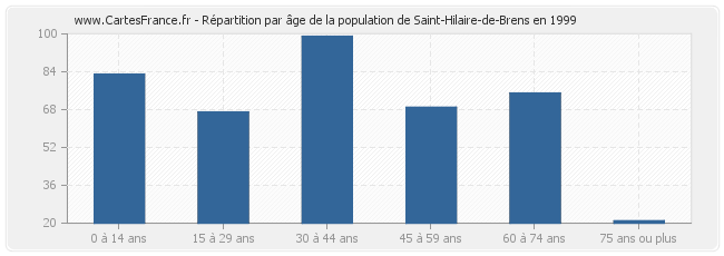Répartition par âge de la population de Saint-Hilaire-de-Brens en 1999