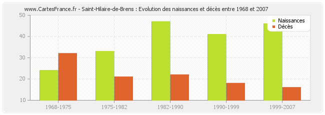 Saint-Hilaire-de-Brens : Evolution des naissances et décès entre 1968 et 2007