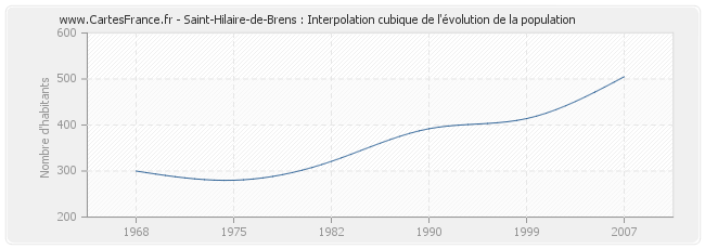Saint-Hilaire-de-Brens : Interpolation cubique de l'évolution de la population