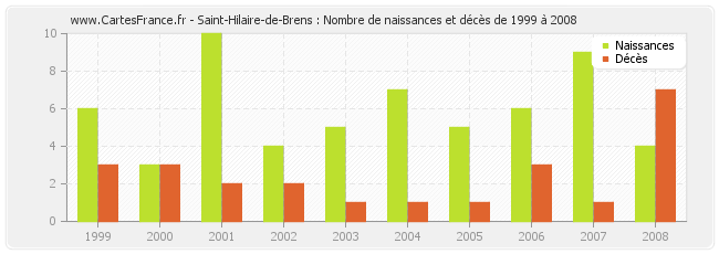 Saint-Hilaire-de-Brens : Nombre de naissances et décès de 1999 à 2008