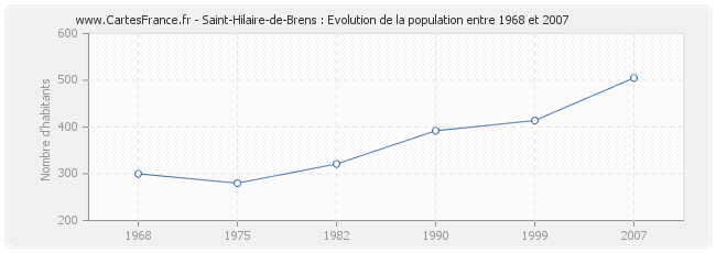 Population Saint-Hilaire-de-Brens