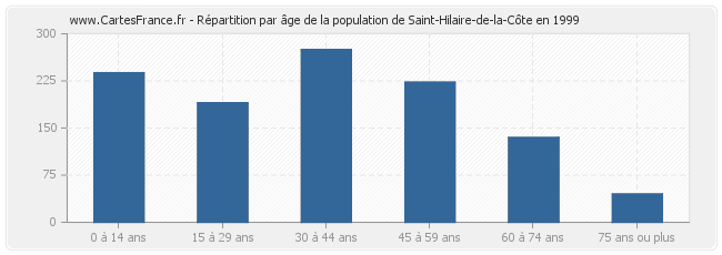 Répartition par âge de la population de Saint-Hilaire-de-la-Côte en 1999