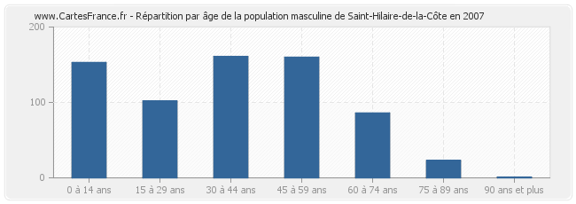 Répartition par âge de la population masculine de Saint-Hilaire-de-la-Côte en 2007