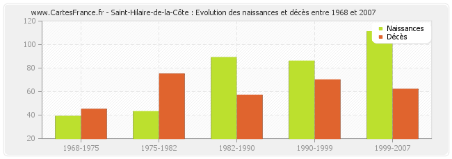 Saint-Hilaire-de-la-Côte : Evolution des naissances et décès entre 1968 et 2007