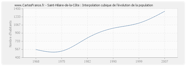 Saint-Hilaire-de-la-Côte : Interpolation cubique de l'évolution de la population