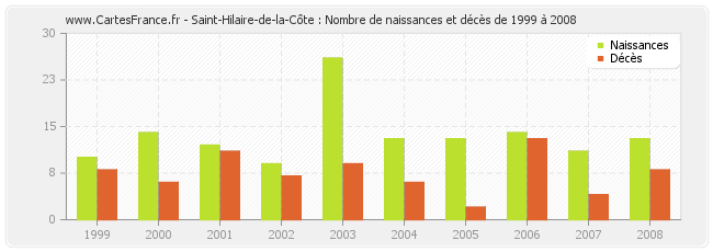 Saint-Hilaire-de-la-Côte : Nombre de naissances et décès de 1999 à 2008
